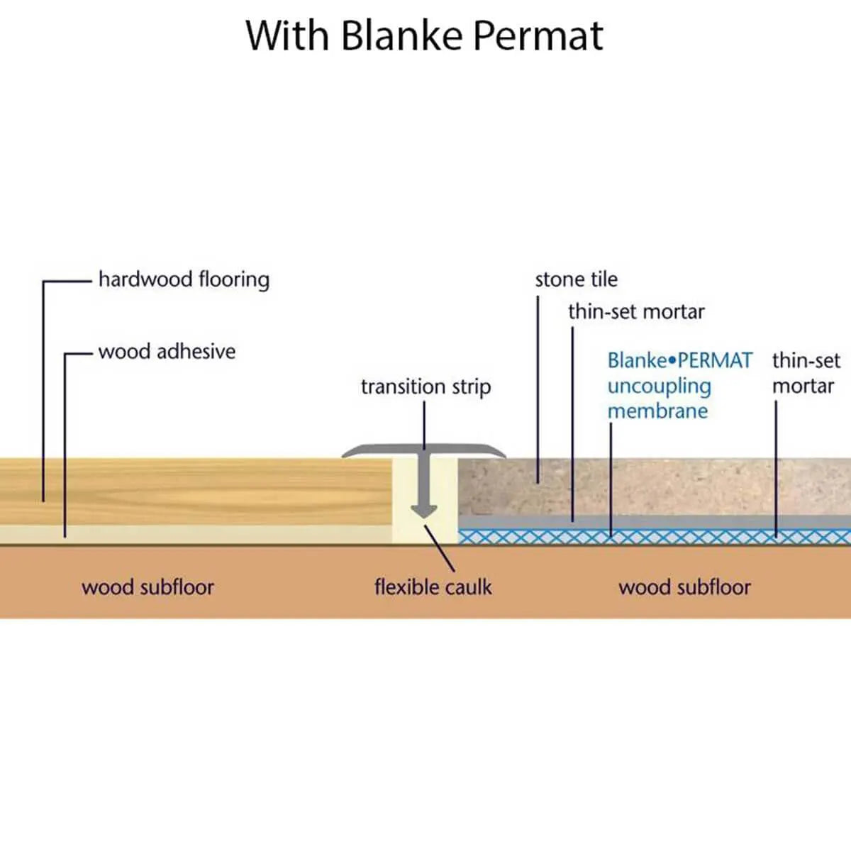 Blanke Tile Underlayment Diagram