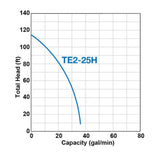 Tsurumi Pump TE2-25HA 1 inch Centrifugal Gas Pump performance curve