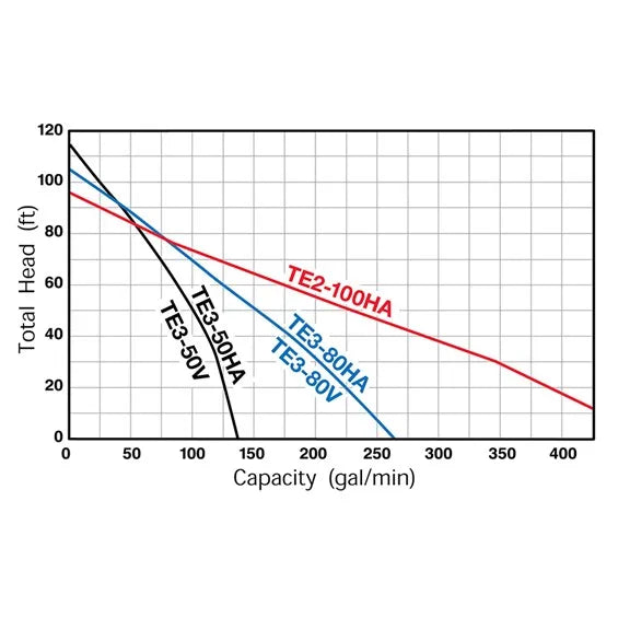 Tsurumi Pump TE3-50V 2 inches Centrifugal Gas Pumps performance curve