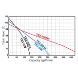 Tsurumi Pump TE3-50V 2 inches Centrifugal Gas Pumps performance curve