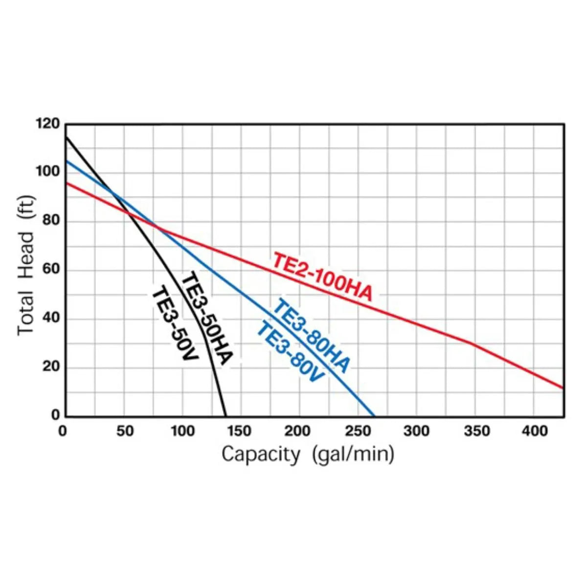 Tsurumi Pump TE3-80V 3 inches Centrifugal Gas Pump performance curve