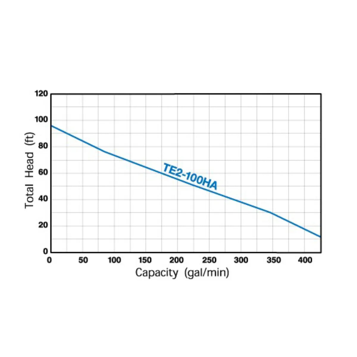 Tsurumi Pump TE2-100HA 4 inches Centrifugal Gas Pump performance curve