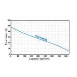 Tsurumi Pump TE2-100HA 4 inches Centrifugal Gas Pump performance curve