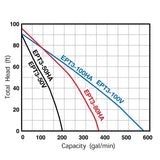 Tsurumi Pump EPT3-100V 4" Gas Trash Pump performance curve