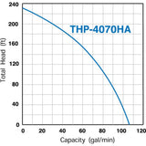 Tsurumi Pump THP-4070HA High Pressure Gas Pump