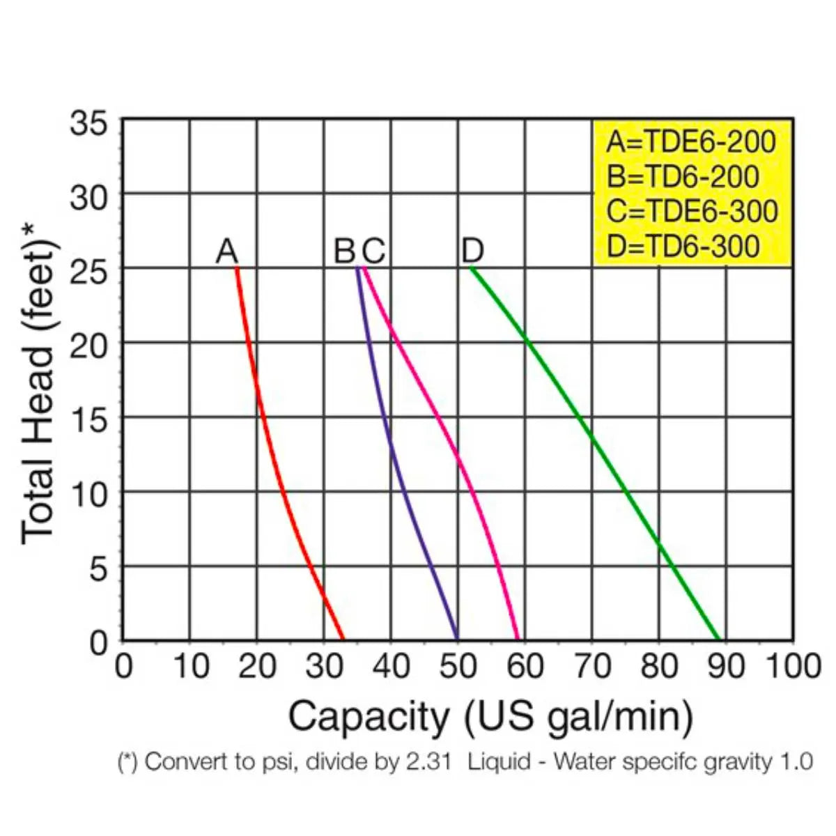 Tsurumi Pump TD Series Heavy-Duty Diaphragm Pumps performance curve